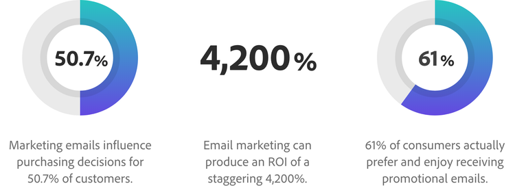 Marketing emails influence decisions for 50.7% of customers and can produce an ROI of 4,200%. 61% of consumers enjoy getting these emails.