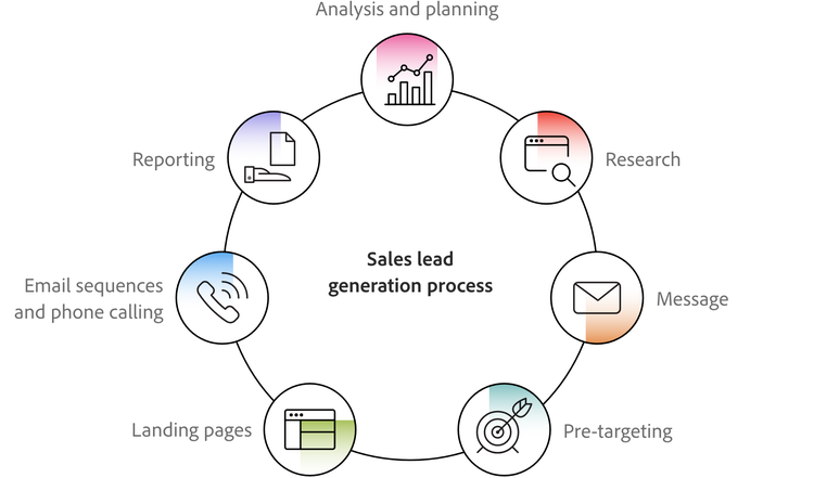 Sales lead generation process