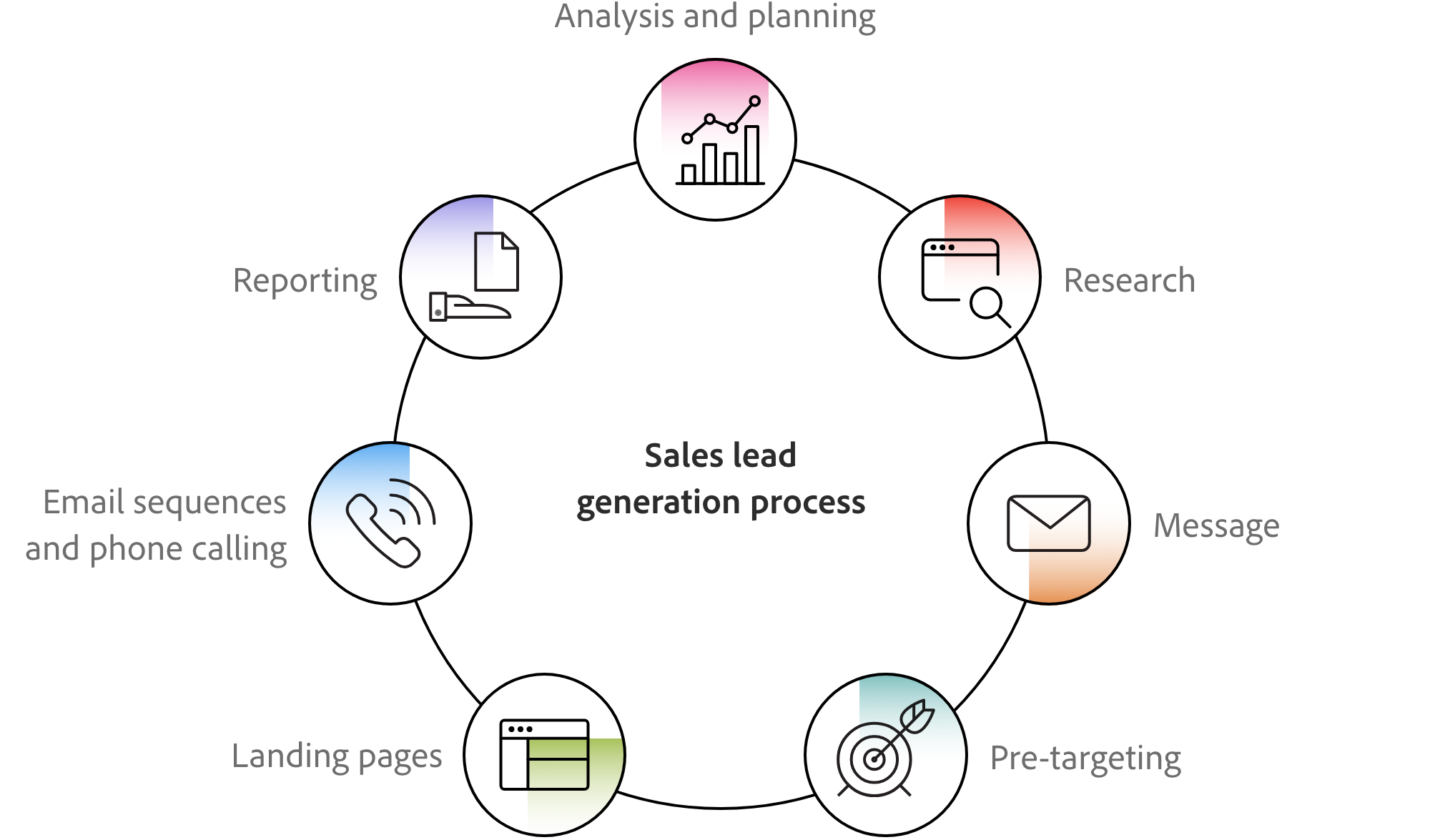 Lead Generation Process — From Goal Setting, To Content, To Reporting ...