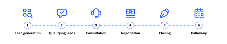 Icons representing stages of a sales pipeline including lead generation, qualifying leads, consultation, negotiation, closing, and follow-up.