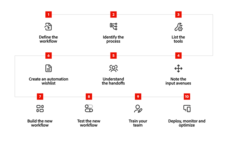 Ten-step workflow automation infographic showing how to define, build, test, deploy, monitor, and optimize workflows.