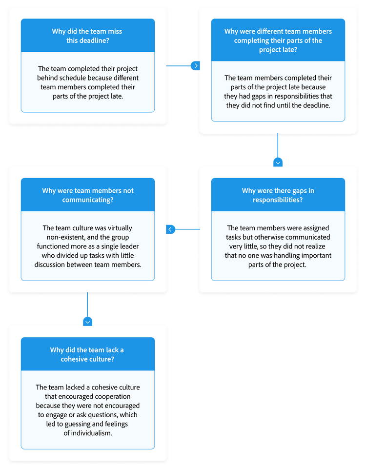 Five whys analysis illustration with step-by-step question and answer.