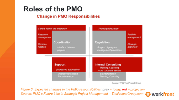 Roles of the PMO chart