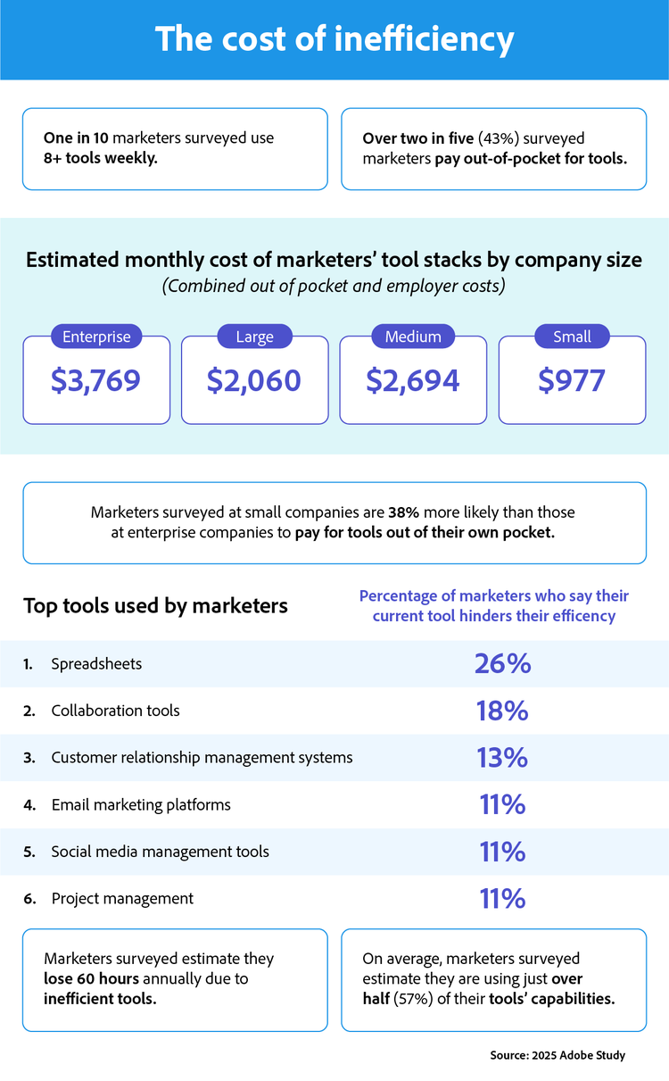 This infographic from the 2025 Adobe Study highlights the cost of inefficiency for marketers using multiple tools. One in 10 marketers use 8 or more tools weekly, and over two in five (43%) pay out-of-pocket for tools. The estimated monthly cost of marketers’ tool stacks varies by company size. Marketers at small companies are 38% more likely to pay for tools out of their own pocket than those at enterprise companies. The top tools used by marketers include spreadsheets (26%), collaboration tools (18%), and customer relationship management systems (13%). On average, marketers use just 57% of their tools' capabilities and estimate losing 60 hours annually due to inefficient tools.