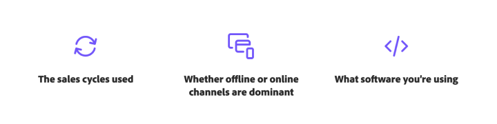 Three icons with captions showing sales cycle type, dominant communication channels, and the software used.