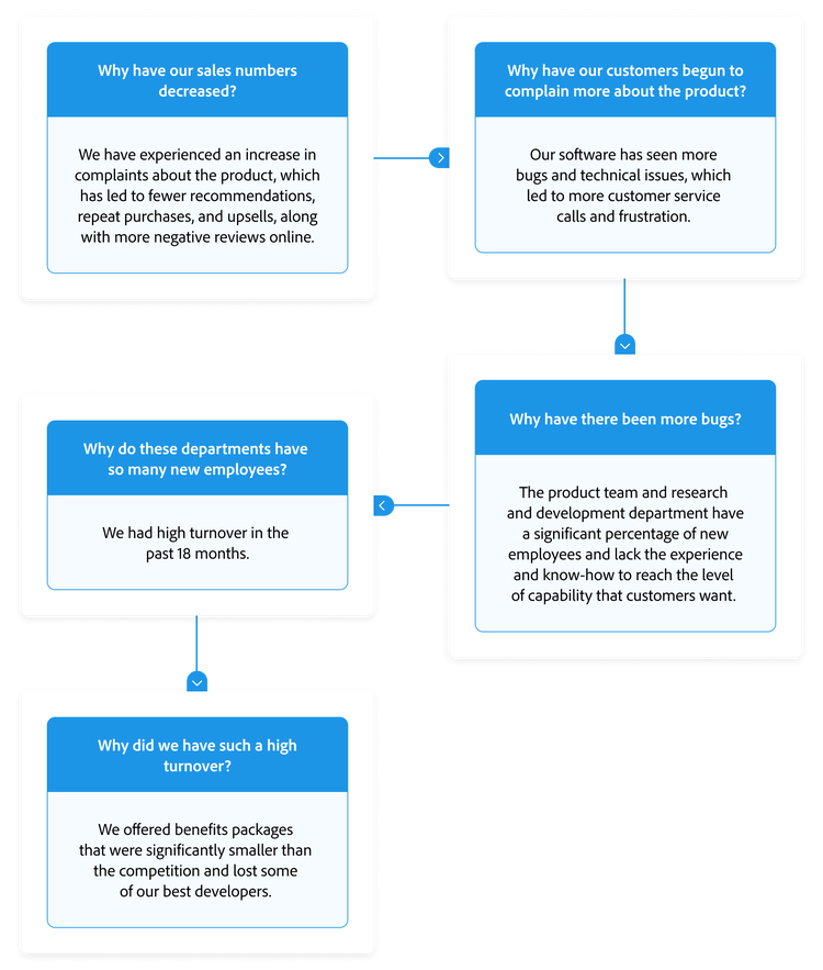 Five whys example illustration to get to root cause of problem.