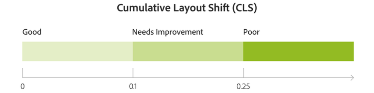 Cumulative Layout Shift CLS