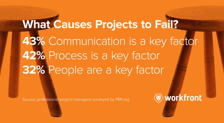 project management communication