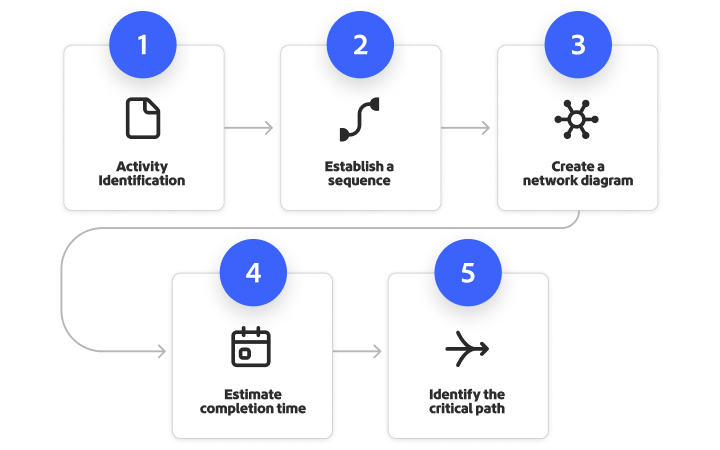 Five-step project scheduling flowchart from activity identification to critical path.