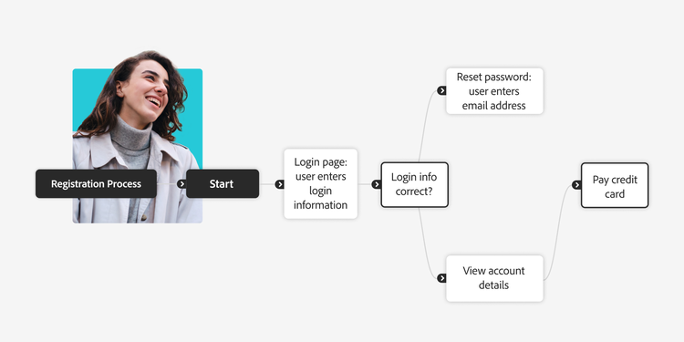 Flowchart showing login steps from registration to password reset or credit card payment, with decision point for login accuracy.