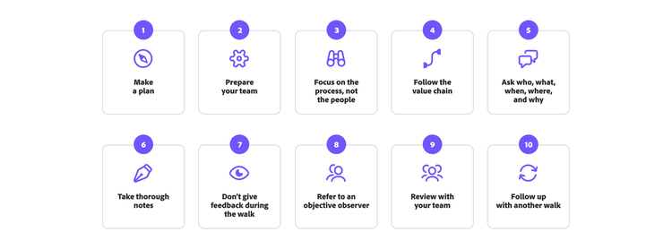 Gemba Walk process steps including actions like making a plan, preparing your team, and focusing on the process.