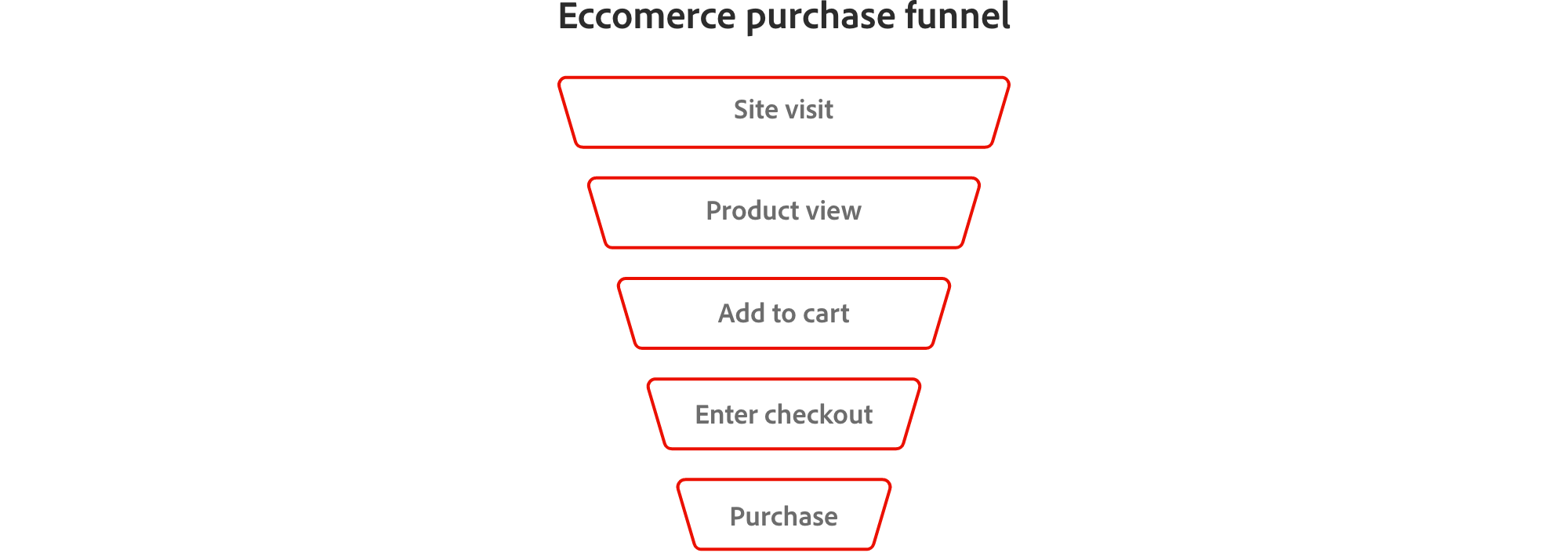 How To Optimize Your Ecommerce Conversion Funnel