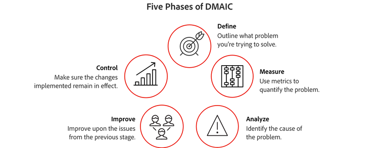 A graphic shows the five phases of DMAIC.