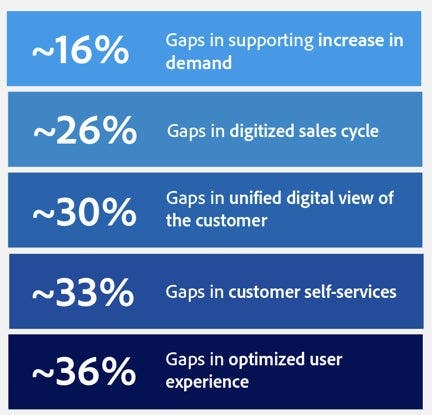 Challenges in customer-facing capabilities chart