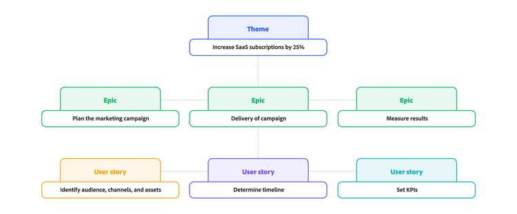 Example of an Agile epic displayed in chart form to increase SaaS subscriptions by 25%.
