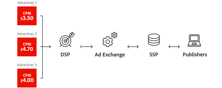 How programmatic advertising works