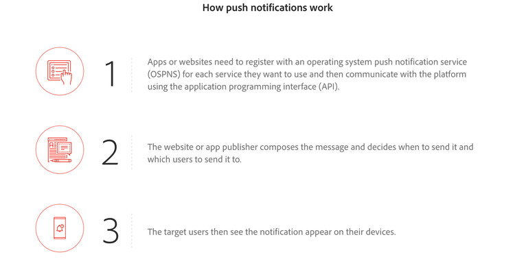 How push notifications work