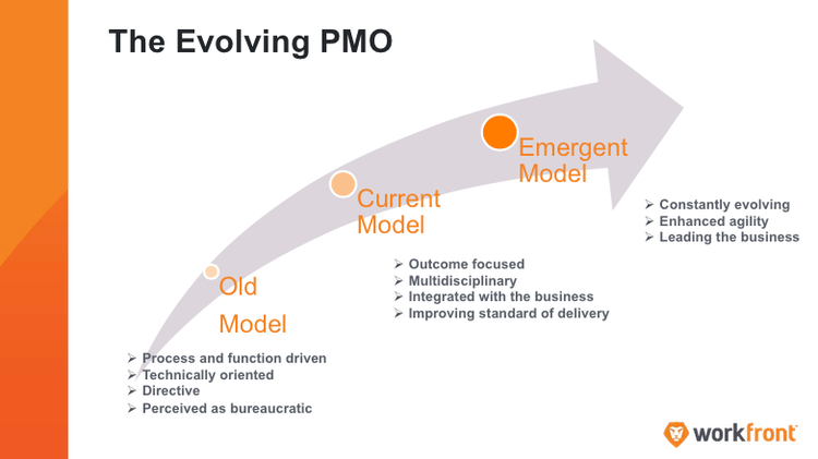 The Evolving PMO chart