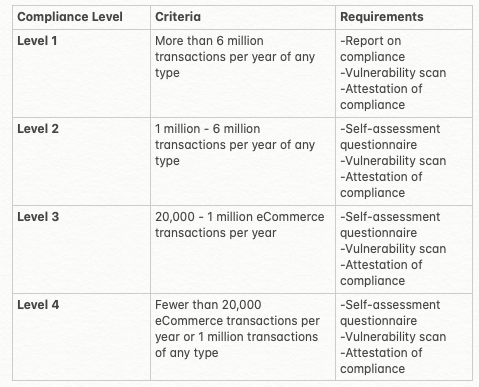 What is PCI Compliance? Standards and Best Practices