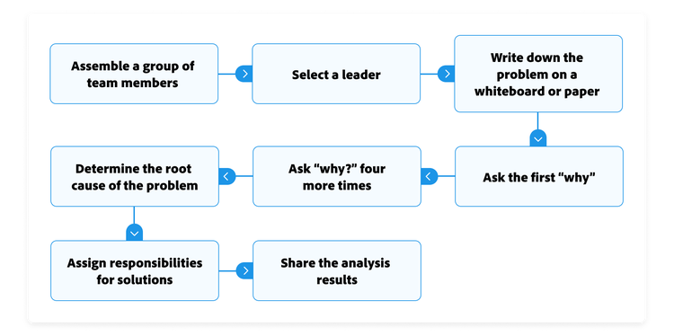 Step-by-step process illustration for five whys analysis.