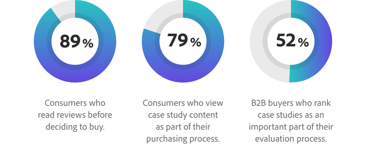 89% of consumers read reviews before buying, 79% view case studies, and 52% of B2B buyers prioritize case studies in the evaluation process.