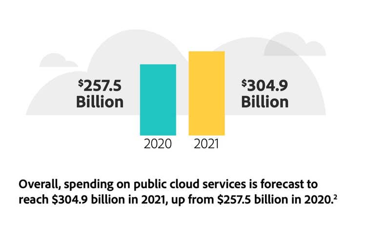 spending on public cloud services graph