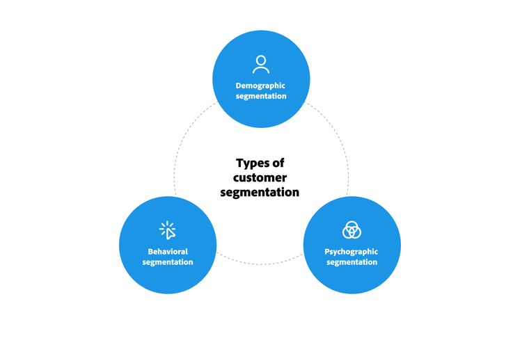 A diagram titled Types of customer segmentation, featuring three blue circles labeled demographic segmentation, behavioral segmentation, and psychographic segmentation, connected in a triangular layout.