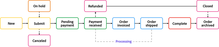 Processing workflow of order statuses in Adobe Commerce