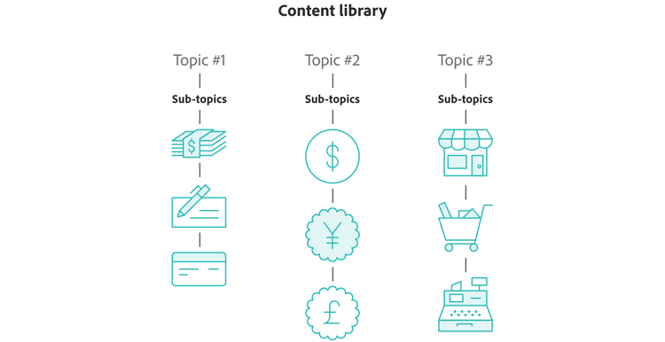 Content libraries uses separate index pages for each topic