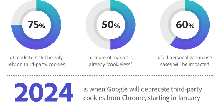 2024 is when Google will deprecate third-party cookies from Chrome graphic