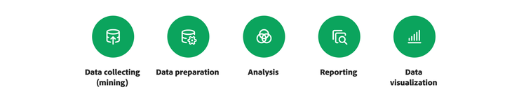 Green icons representing stages of data handling: data collecting, data preparation, analysis, reporting, and data visualization.