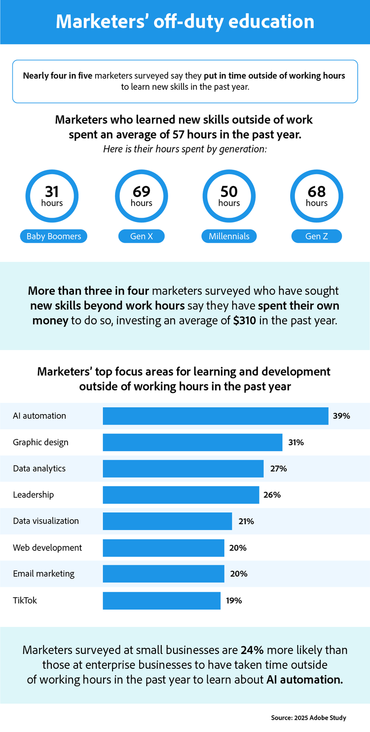 This infographic from the 2025 Adobe Study highlights the time marketers invest in learning new skills outside of work. Nearly four in five marketers surveyed say they spend time off hours learning new skills, with those who do so averaging 57 hours in the past year. Marketers from Gen X spent the most time (69 hours) followed by Gen Z (68 hours). More than three in four marketers who learned new skills also spent their own money, investing an average of $310. The top focus areas for learning include AI automation (39%), graphic design (31%), data analytics (27%), and leadership (26%).
