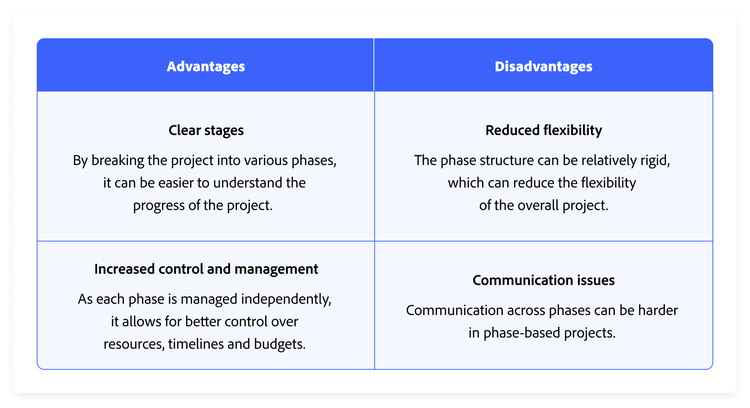 Chart showing the advantages and disadvantages of a phase-based WBS.