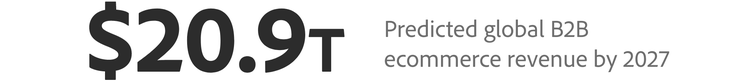 The predicted global B2B ecommerce revenue by 2027 is $20.9 trillion.