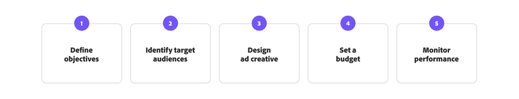 Chart with steps to set up a programmatic campaign.