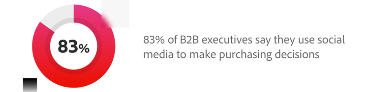 83% of B2B executives say they use social media to make purchasing decisions.