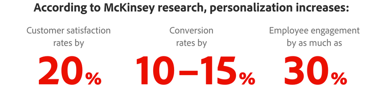 Personalization increases customer satisfaction by 20%, conversion rates by 10 to 15%, and employee engagement by as much as 30%.