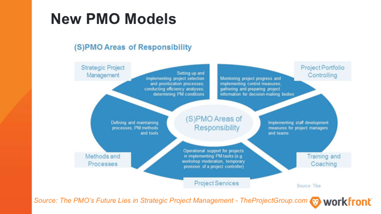 New PMO Models chart