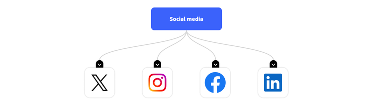 Chart with social media broken down by platform, including X, Instagram, Facebook, and LinkedIn.