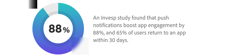 Push notifications boost app engagement by 88%