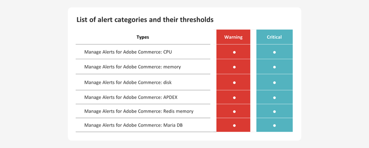 Adobe Commerce managed alerts