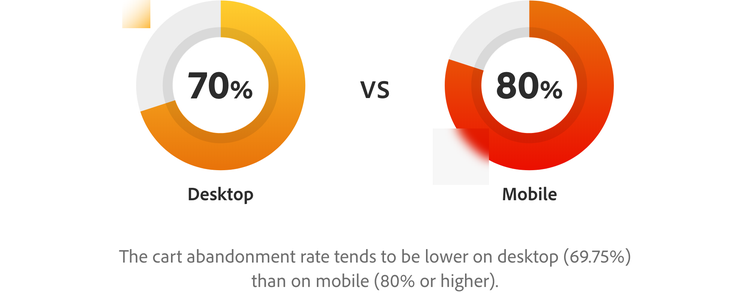 The cart abandonment rate tends to be lower on desktop (69.75%) than on mobile (80% or higher).