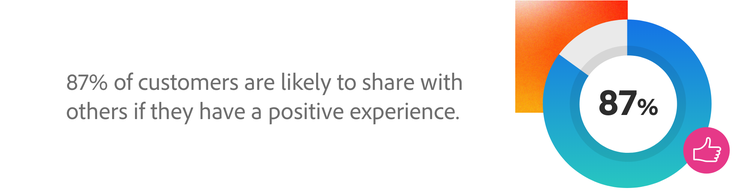 Positive CX encourages customers to share