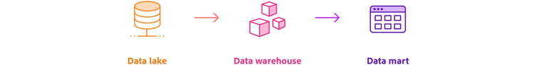 A data lake, warehouse and mart.