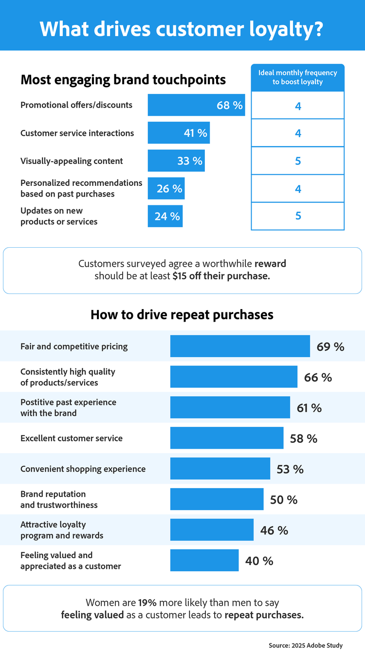 Infographic on what drives customer loyalty. Top touchpoints: promotional offers (68%), customer service (41%), visually appealing content (33%), personalized recommendations (26%), and product updates (24%). Key repeat purchase drivers: fair pricing (69%), high product quality (66%), positive past experience (61%), excellent service (58%), convenience (53%), brand trust (50%), loyalty rewards (46%), and feeling valued (40%). Notes: reward should be at least $15 off; women are 19% more likely than men to value feeling appreciated. Source: 2025 Adobe Study.