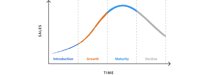 Product life cycle: Maturity