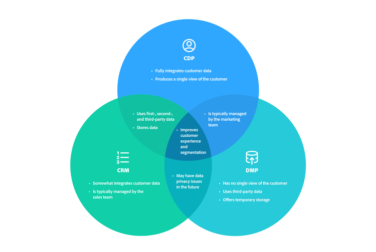 Venn diagram comparing CDP, CRM, and DMP systems, highlighting data use, management, and customer experience overlap.