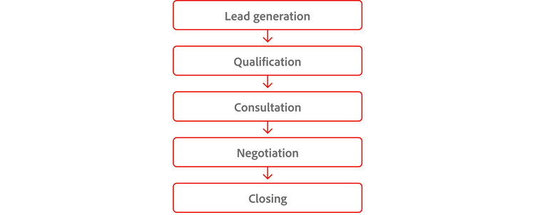 Pipeline stages