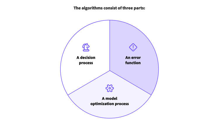 Chart showing the three parts of an algorithm: decision process, error function, and model optimization process.
