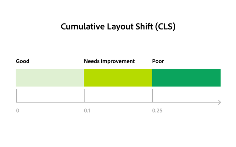 Infographic showing CLS score ranges for visual stability: Good (0–0.1), Needs Improvement (0.1–0.25), Poor (>0.25).